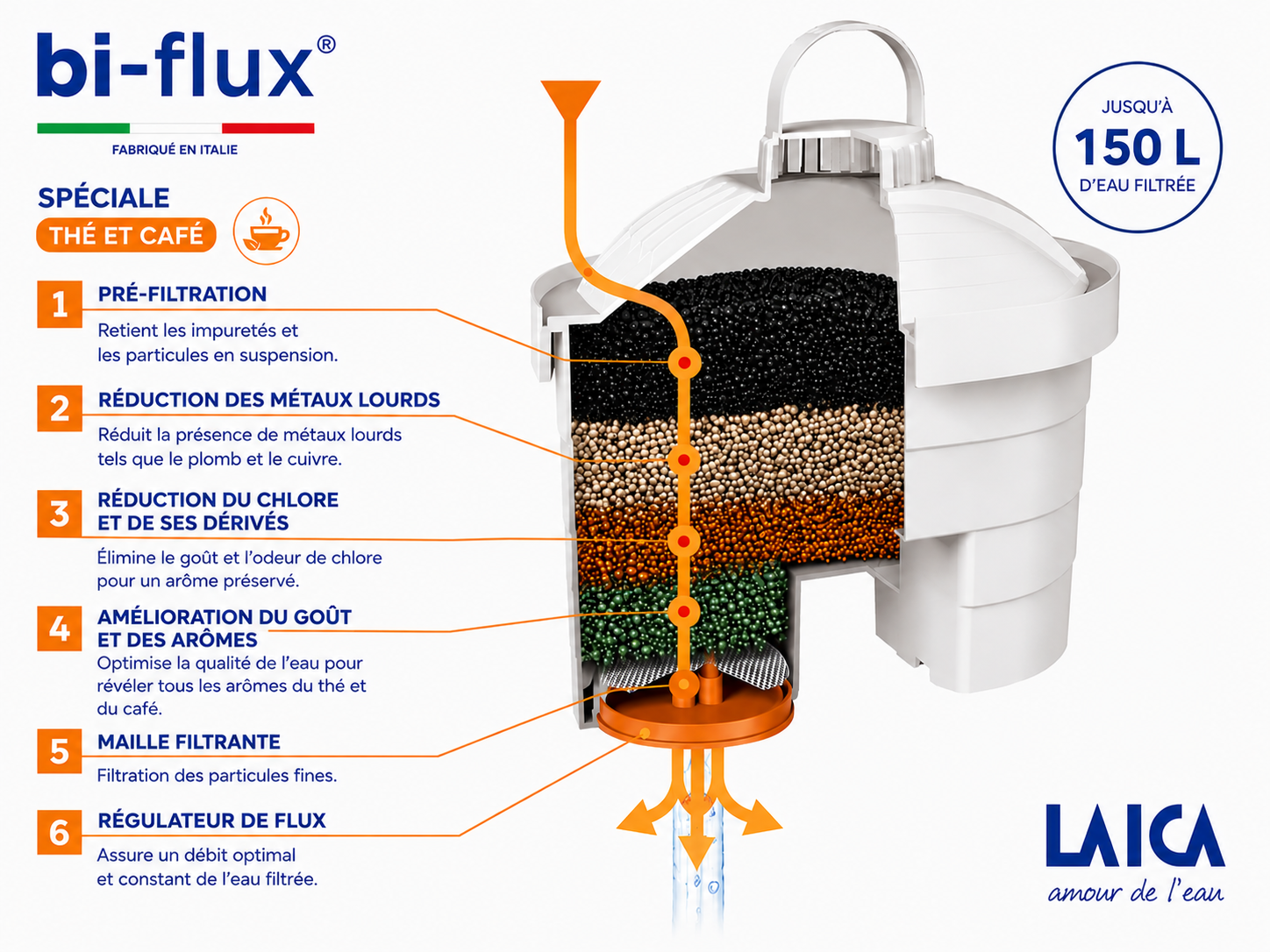 Processus de filtration Bi-Flux Spécial Café et Thé