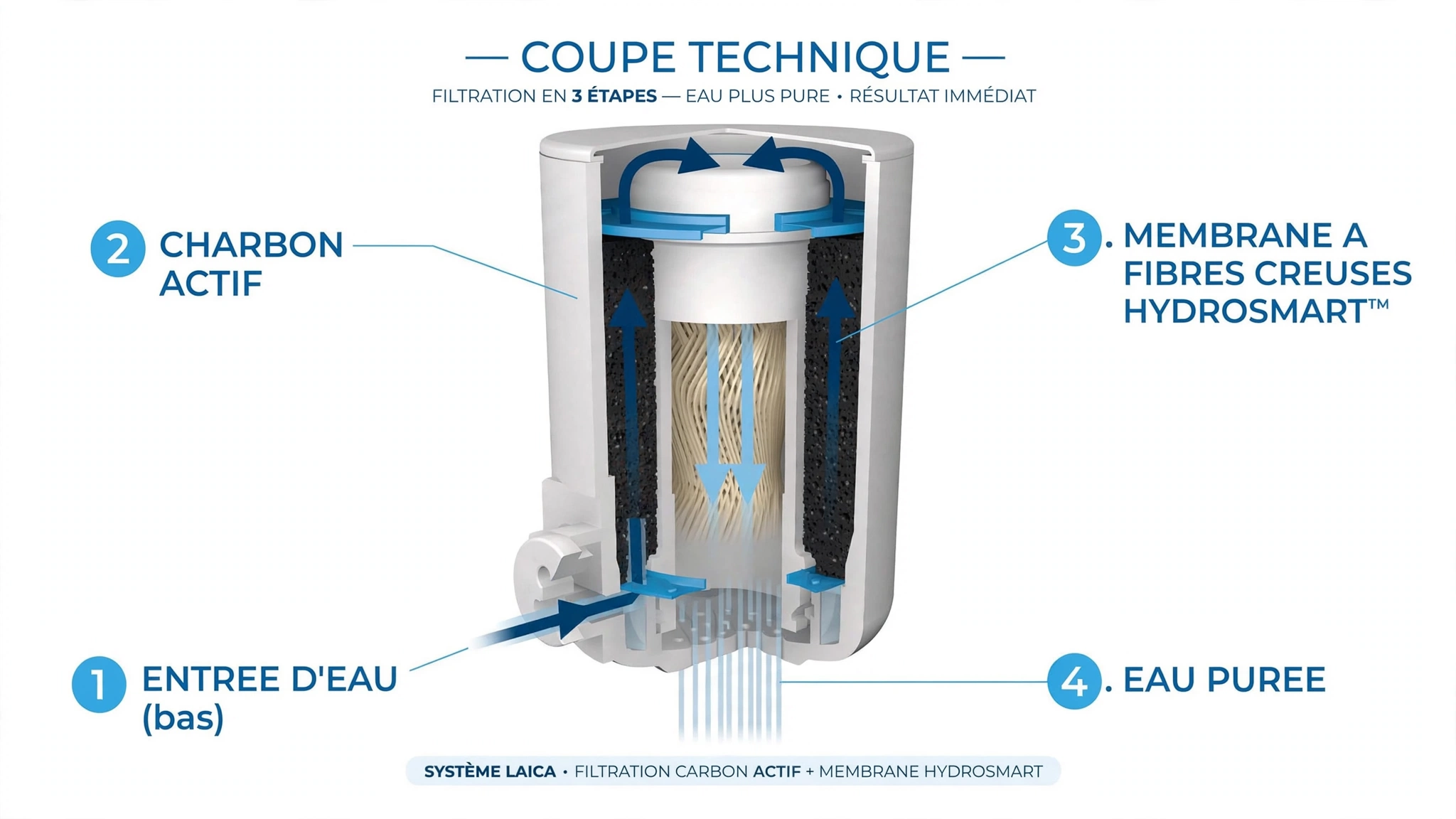 Processus de filtration