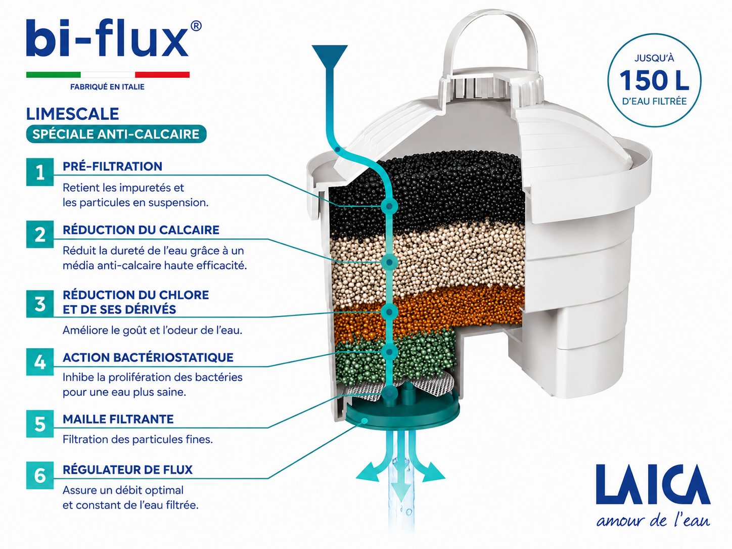 Processus de filtration Bi-Flux